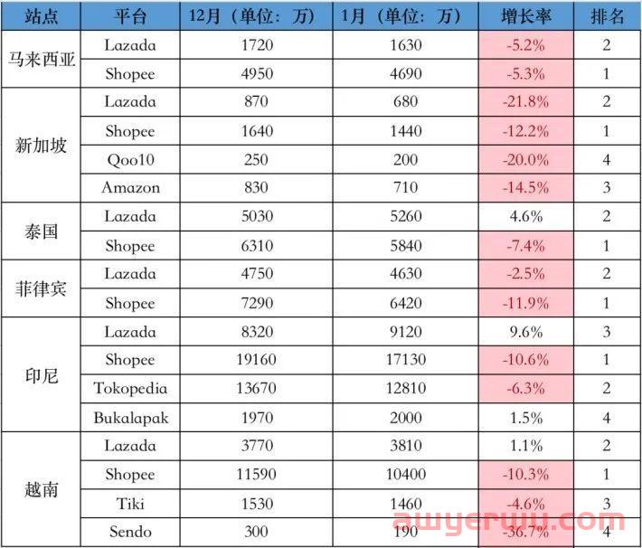 Lazada超越Shopee，成泰国站访问量第一