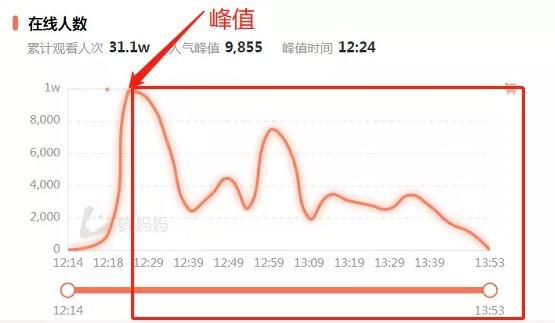 月销百万的爆款直播间，直播带货时都有哪些不可告人的秘密？ 第5张