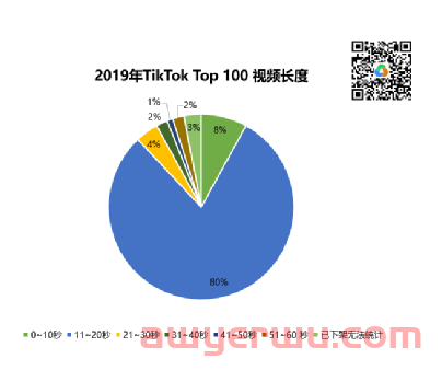 揭秘:TikTok视频长度与推广效果的关系 第3张 揭秘:TikTok视频长度与推广效果的关系 第3张