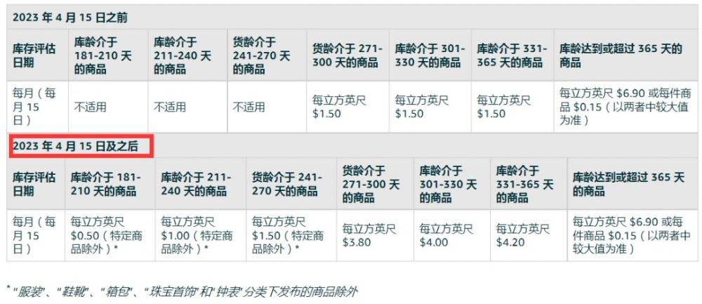 亚马逊收费邮件又来了，卖家开始清货 第3张