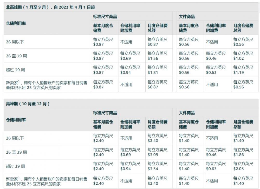 亚马逊收费邮件又来了，卖家开始清货 第2张