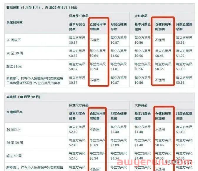 亚马逊又有费用大涨！今年做亚马逊还能赚钱吗？ 第2张