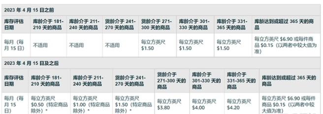 亚马逊新费用即将到来！仓储成本已经爆表了 第3张
