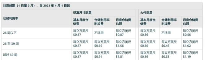 亚马逊新费用即将到来！仓储成本已经爆表了 第2张