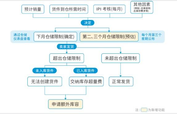 注意！3月1日起，亚马逊物流仓储容量将正式上线！ 第1张
