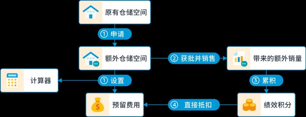 注意！3月1日起，亚马逊物流仓储容量将正式上线！ 第4张
