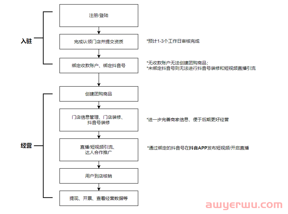 抖音来客是干嘛的?怎么入驻? 第3张
