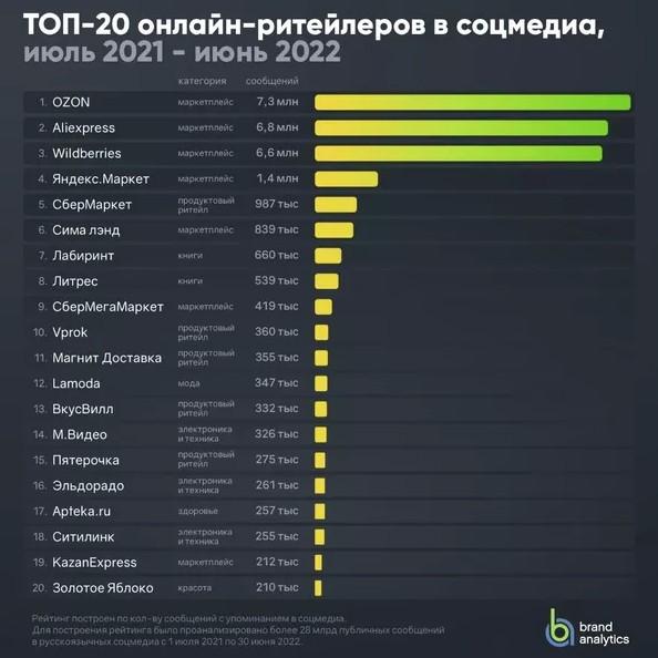 OZON购物软件在俄罗斯应用市场的数据表现 第1张