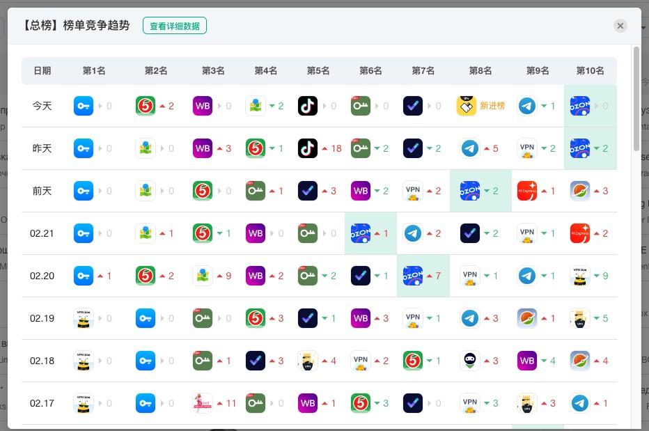 OZON购物软件在俄罗斯应用市场的数据表现 第2张