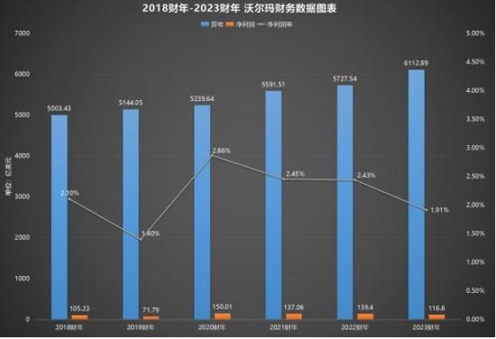 沃尔玛对下一年预估好谨慎！美国零售业要熄火了吗？ 第2张