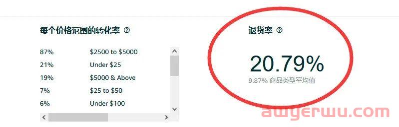 亚马逊将在高退货率商品上打“高退货率”标签! 第5张