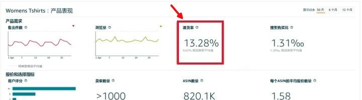 亚马逊要给卖家打“高退货率”和“低转化率”的标签了 第5张