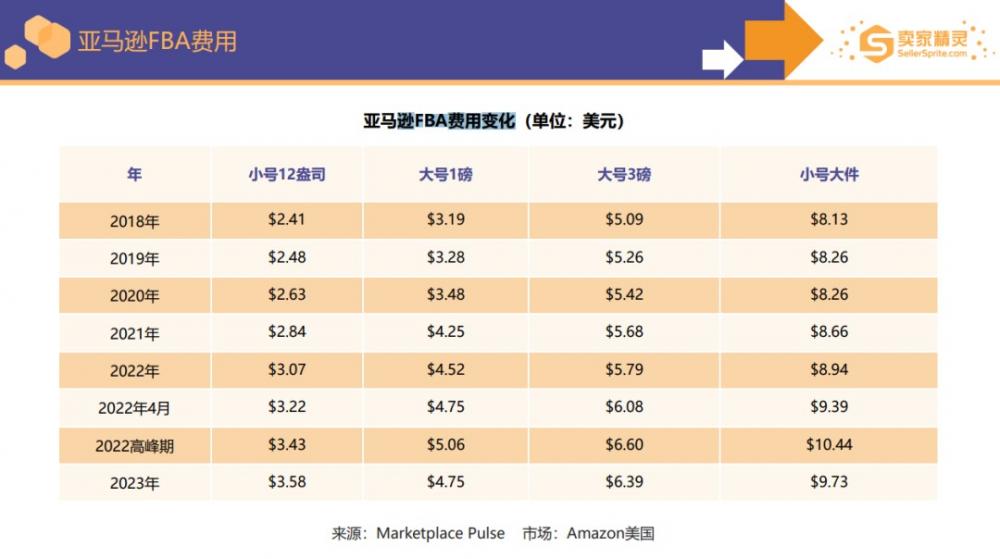 2022年亚马逊全球几大主要站点数据对比分析 第3张