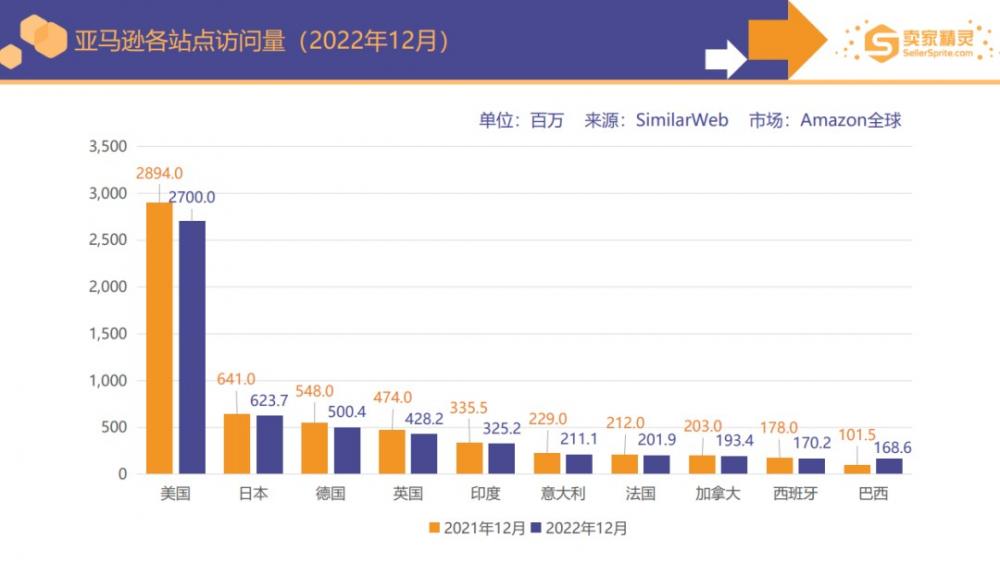 2022年亚马逊全球几大主要站点数据对比分析 第1张