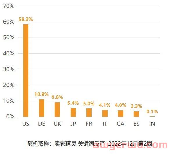 2022年亚马逊全球几大主要站点数据对比分析 第2张