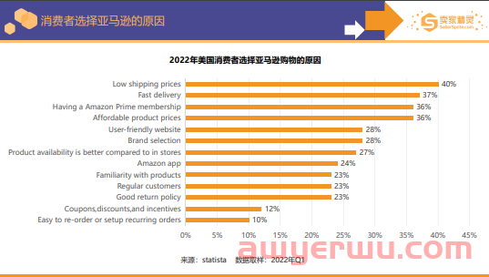 2022年亚马逊全球几大主要站点数据对比分析 第5张