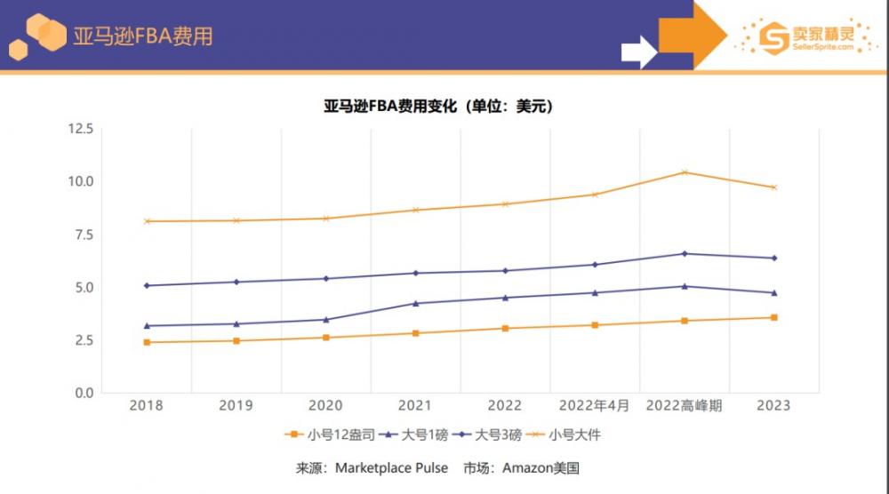 2022年亚马逊全球几大主要站点数据对比分析 第4张