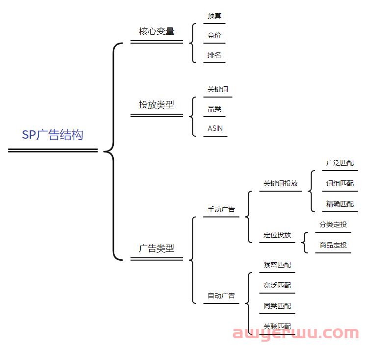 亚马逊广告结构是什么?如何搭建?