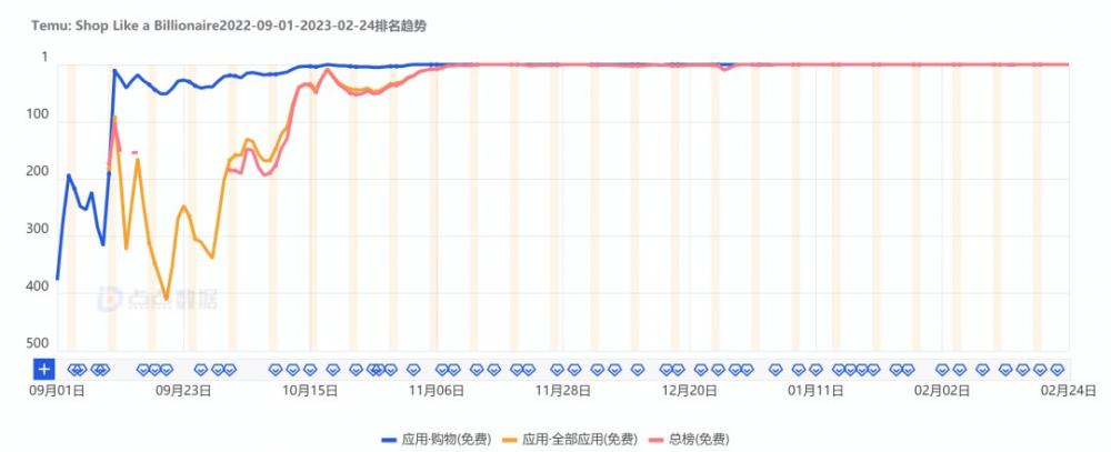 日活超280万，Temu击沉Shein千亿估值？ 第3张