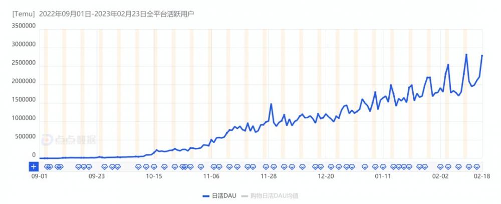 日活超280万，Temu击沉Shein千亿估值？ 第2张