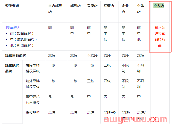 抖音小店个人开通店铺：开店条件及入驻流程全解！ 第2张