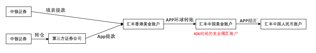 香港汇丰银行账户如何激活？如何转账回国内？最详细指南来啦~ 第41张