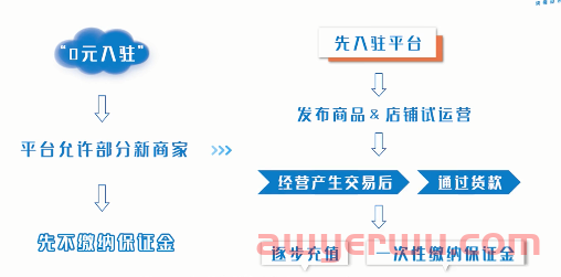 0元入驻抖音小店是不是真的免费？0元开抖店有什么限制？ 第1张