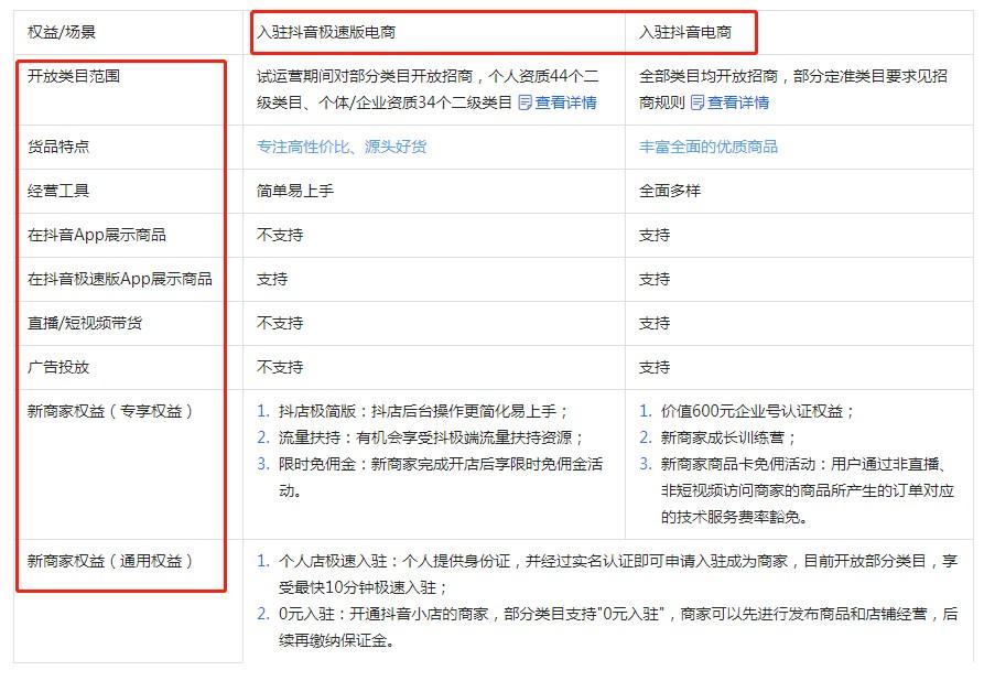 0元入驻抖音小店是不是真的免费？0元开抖店有什么限制？ 第6张