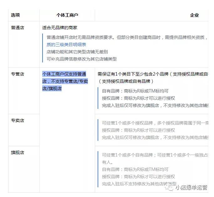 入驻抖音小店，到底是用个体户营业执照好还是企业营业执照好？ 第1张