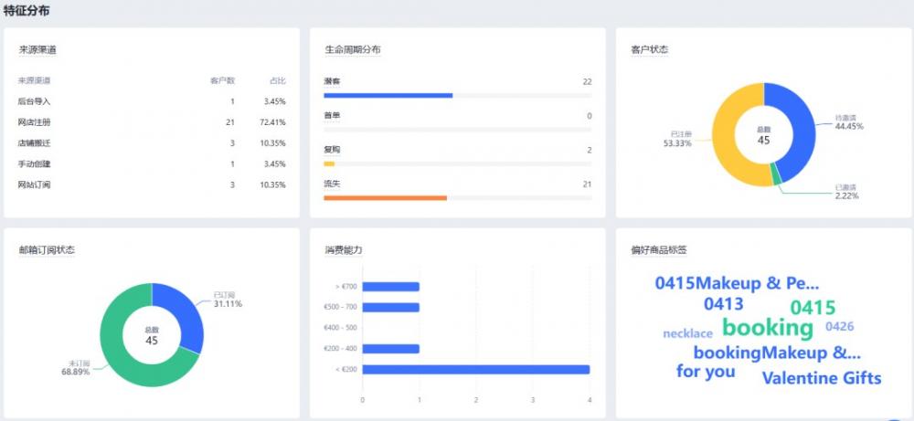 独立站客户运营第2期:如何精细化运营客户提升转化率? 第4张 独立站客户运营第2期:如何精细化运营客户提升转化率? 第4张
