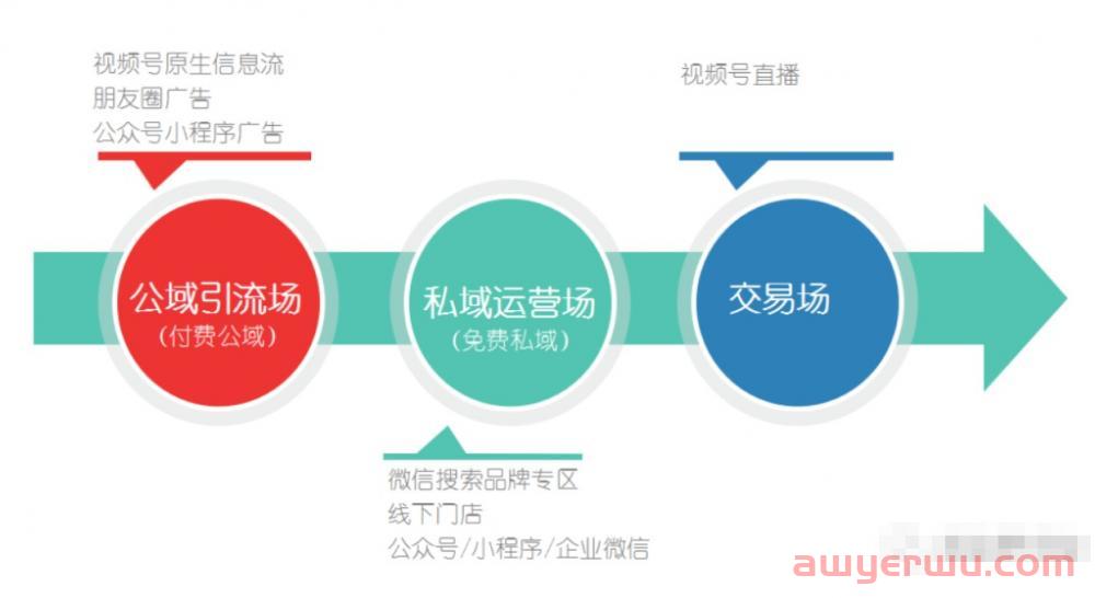 视频号为什么要和私域联通?如何联通? 第1张