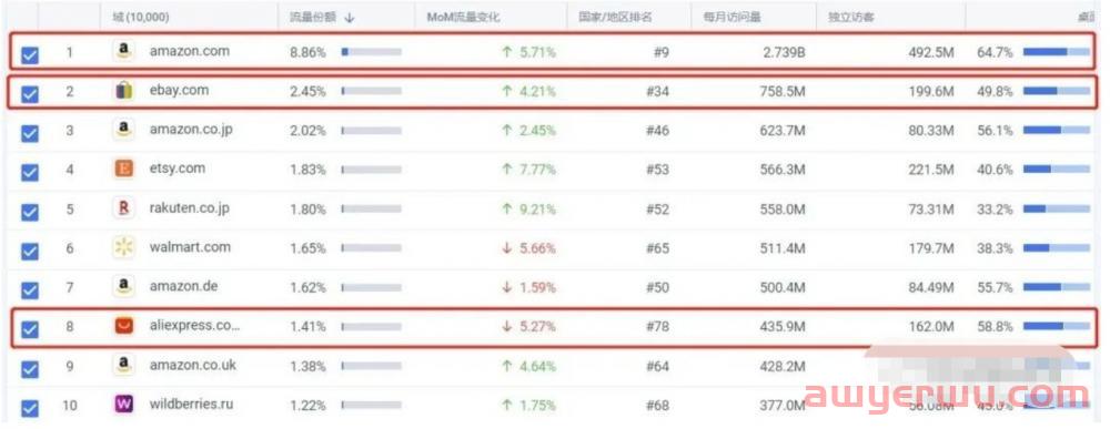 想做好跨境电商，亚马逊、eBay、速卖通，哪个平台更适合你？ 第2张