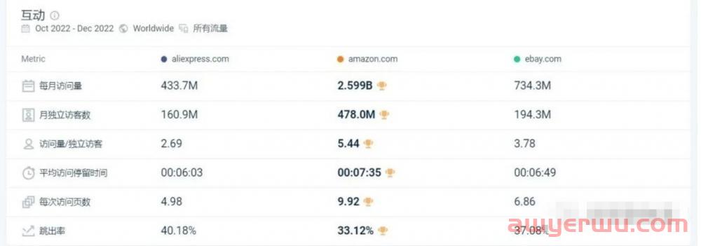 想做好跨境电商，亚马逊、eBay、速卖通，哪个平台更适合你？ 第3张