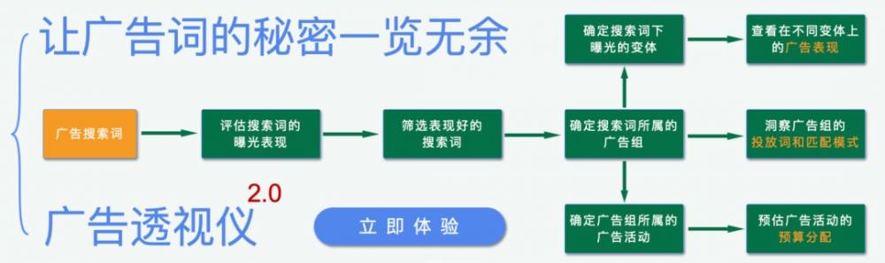SIF广告透视仪2.0，解密亚马逊广告搜索词的秘密