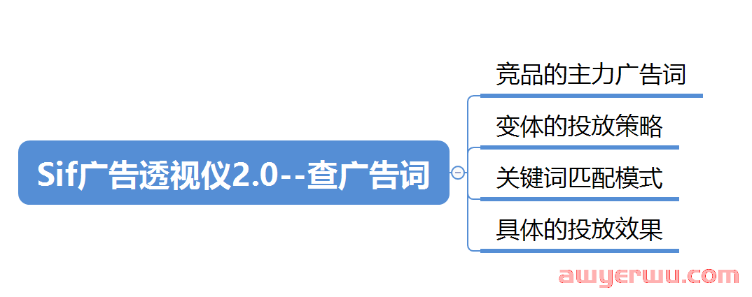 SIF广告透视仪2.0，解密亚马逊广告搜索词的秘密 第17张