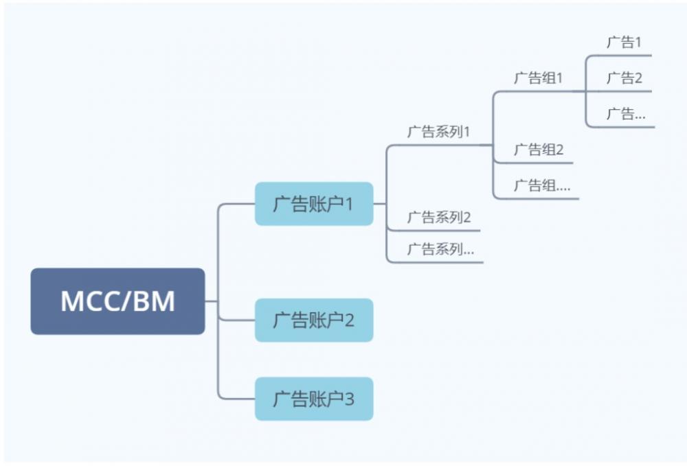 2023年谷歌广告投放教程(最新版零基础) 第3张
