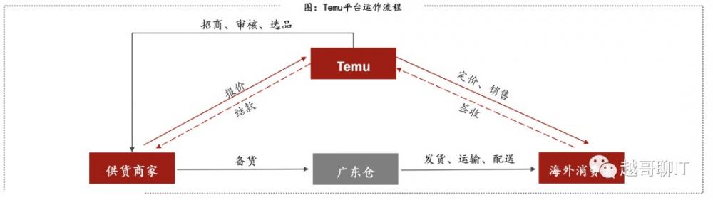 拼多多海外版Temu商业模式如何?有哪些优势和挑战 第5张