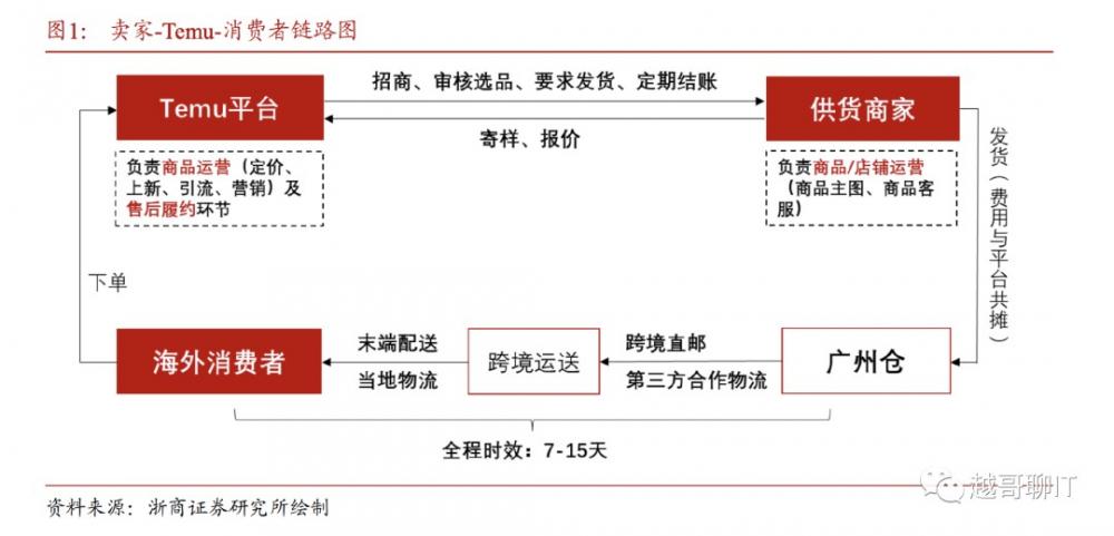 拼多多海外版Temu商业模式如何?有哪些优势和挑战 第3张