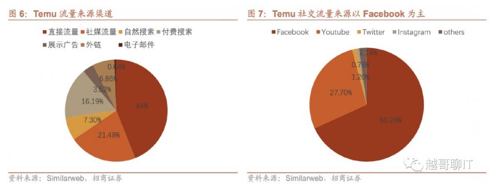 拼多多海外版Temu商业模式如何?有哪些优势和挑战 第4张