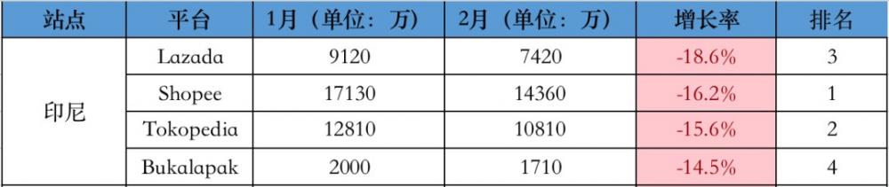 最新！2月东南亚各大电商平台数据一览～ 第2张