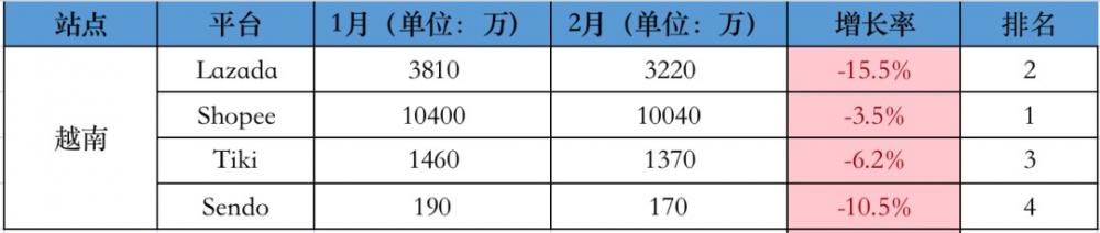 最新！2月东南亚各大电商平台数据一览～ 第3张