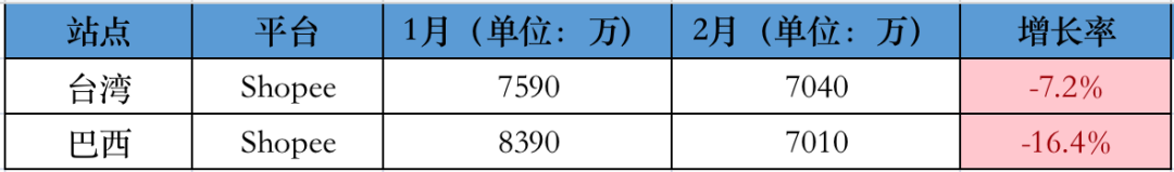 最新！2月东南亚各大电商平台数据一览～ 第5张