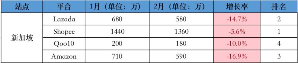 最新！2月东南亚各大电商平台数据一览～ 第4张