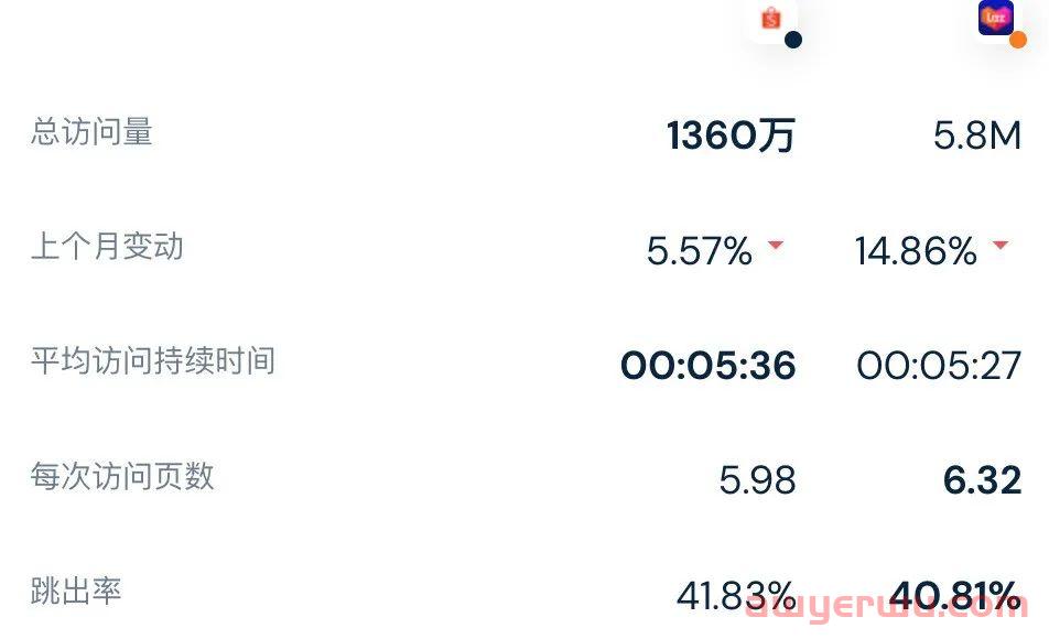 最新！2月东南亚各大电商平台数据一览～ 第8张