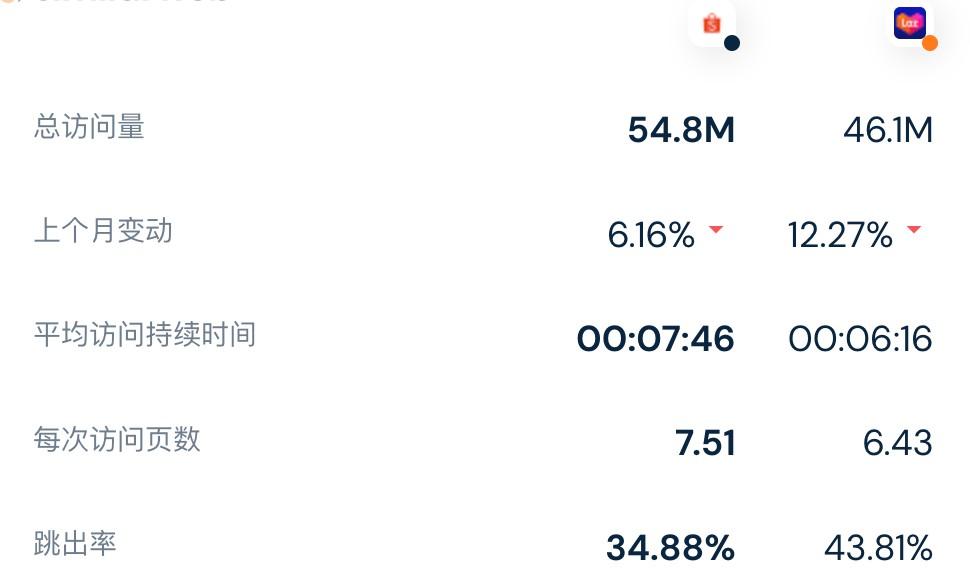 最新！2月东南亚各大电商平台数据一览～ 第9张