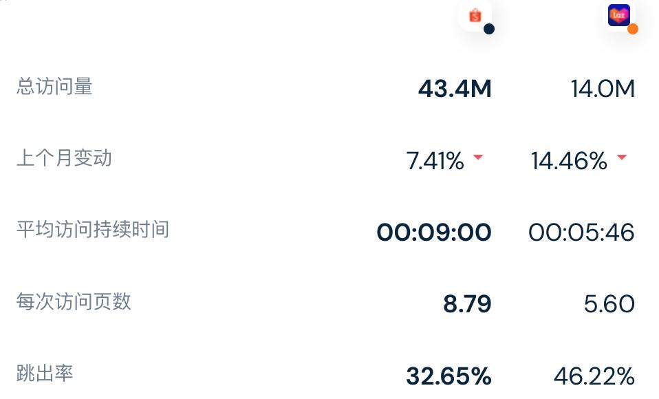 最新！2月东南亚各大电商平台数据一览～ 第7张
