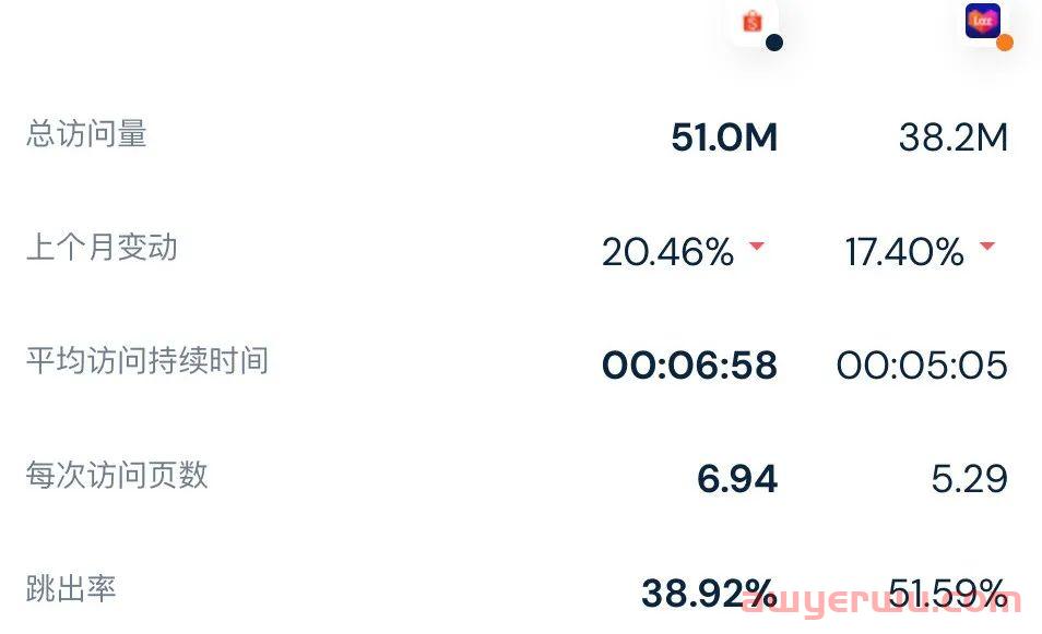 最新！2月东南亚各大电商平台数据一览～ 第10张