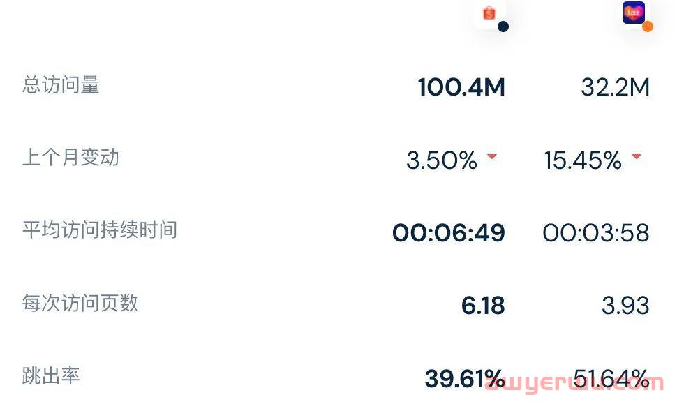 最新！2月东南亚各大电商平台数据一览～ 第12张