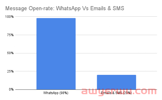 WhatsApp营销：10种策略帮助你增长业务 第2张