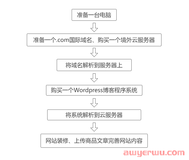 一篇文章带你了解跨境电商—“亚马逊联盟平台”新玩法 第5张 一篇文章带你了解跨境电商—“亚马逊联盟平台”新玩法 第5张